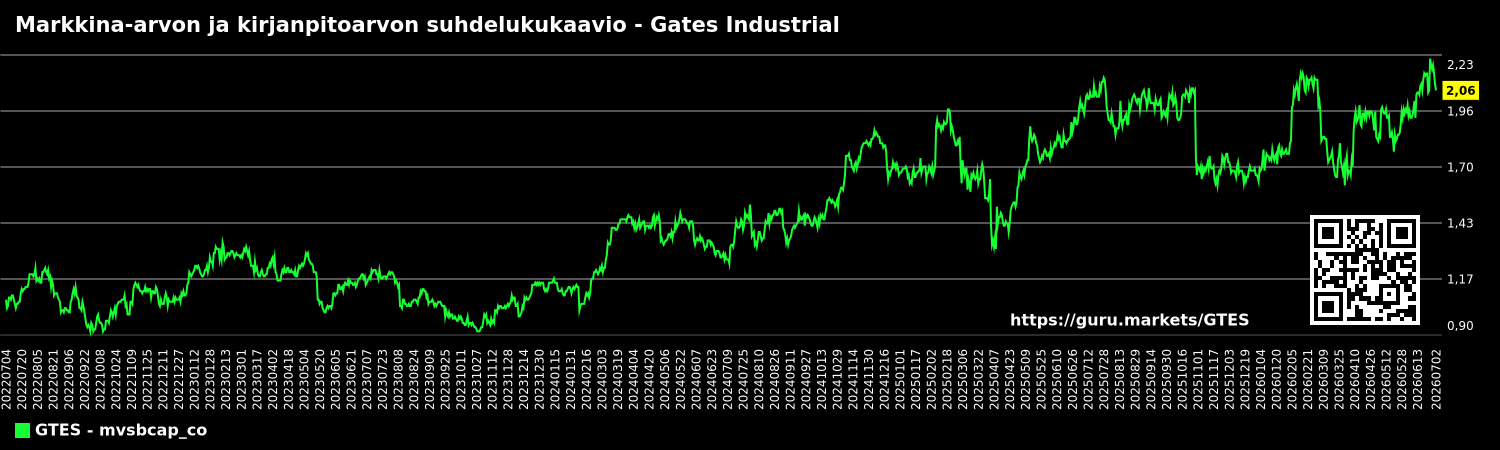 Markkina-arvon ja kirjanpitoarvon suhdelukukaavio - Gates Industrial